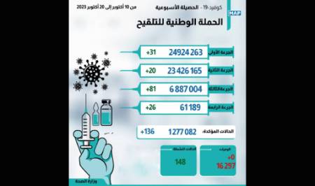 كوفيد-19 : 136 إصابة جديدة، دون تسجيل وفيات (النشرة الأسبوعية)