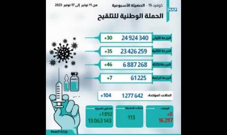 “كوفيد-19”.. 104 إصابات جديدة وأزيد من 6 ملايين و887 ألف تلقوا الجرعة الثالثة من اللقاح (النشرة الأسبوعية)