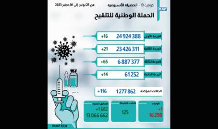 كوفيد-19.. تسجيل 116 إصابة جديدة وحالة وفاة واحدة خلال الأسبوع الماضي (النشرة الأسبوعية)