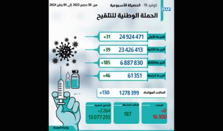 130 إصابة جديدة بكوفيد-19 دون تسجيل وفيات في الفترة ما بين 30 دجنبر و5 يناير (وزارة الصحة)